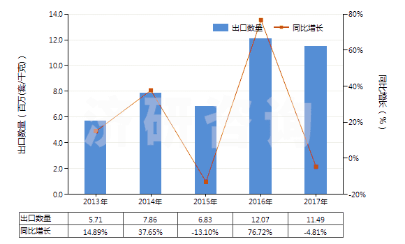 2013-2017年中國油壓傳動(dòng)閥(用于管道、鍋爐、罐、桶或類似品的)(HS84812010)出口量及增速統(tǒng)計(jì)